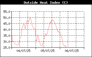 Heat Index History