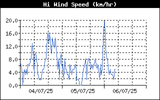 High Wind Speed History