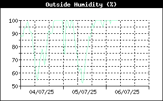 Outside Humidity History