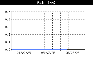 Total Rain History