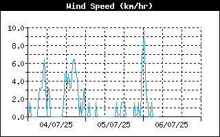 Average Wind Speed History