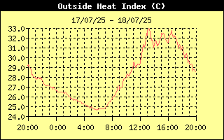 Heat Index History